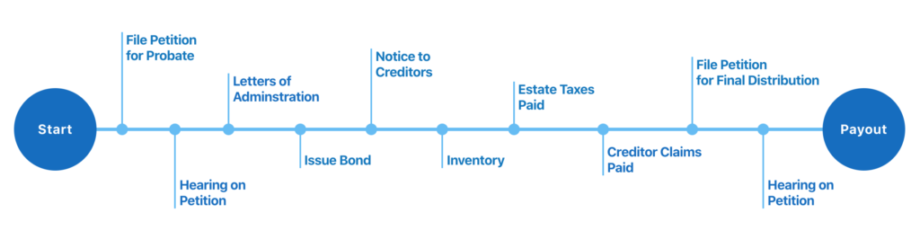 How Long Does Probate On A Property Take