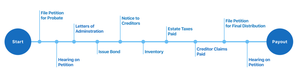 How Long Does Probate Take Probate Advance