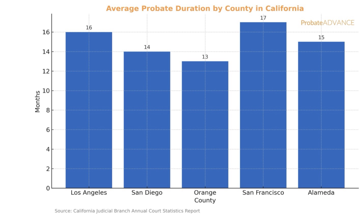 Avg probate duration by county in California bar graph
